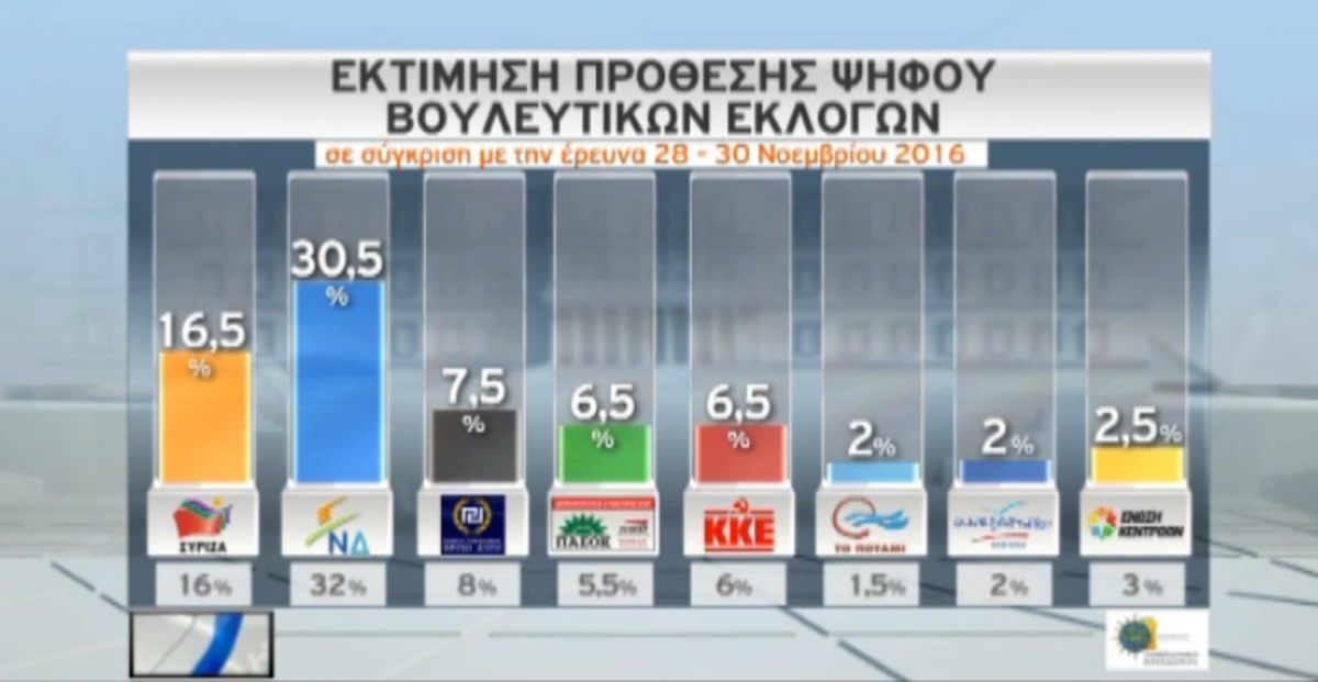 Δημοσκόπηση του Πανεπιστημίου Μακεδονίας