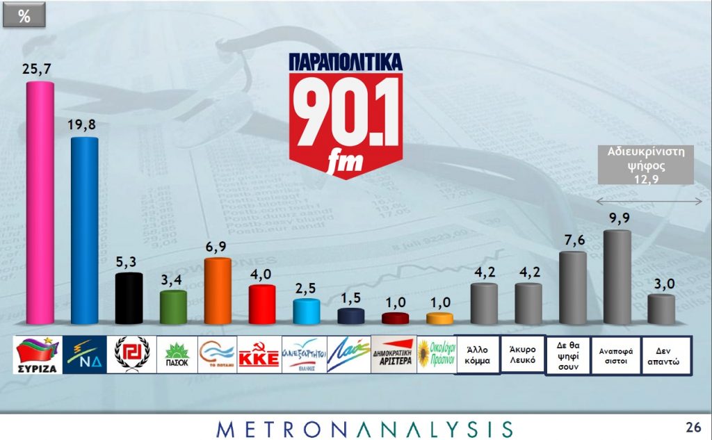 Νέα δημοσκόπηση: Προβάδισμα ΣΥΡΙΖΑ και τρίτο κόμμα το Ποτάμι