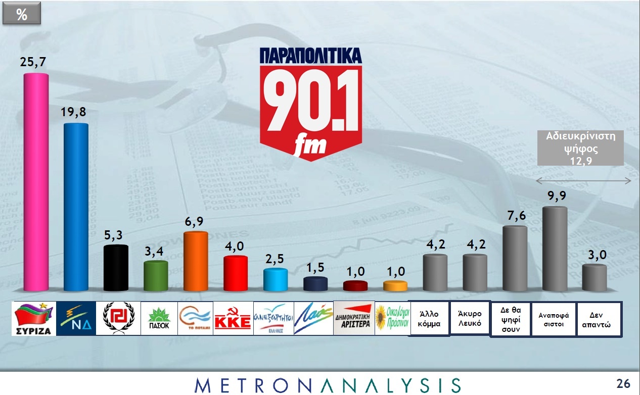 Νέα δημοσκόπηση: Προβάδισμα ΣΥΡΙΖΑ και τρίτο κόμμα το Ποτάμι