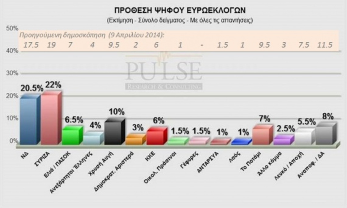 Εκλογές 2014: Νεα δημοσκόπηση δίνει προβάδισμα στον ΣΥΡΙΖΑ