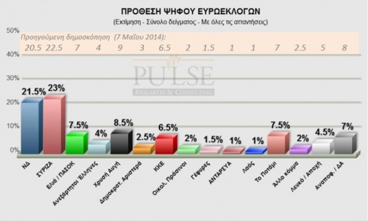 Ευρωεκλογές 2014: Δημοσκόπηση με προβάδισμα ΣΥΡΙΖΑ, «κλείνει» την ψαλίδα η ΝΔ