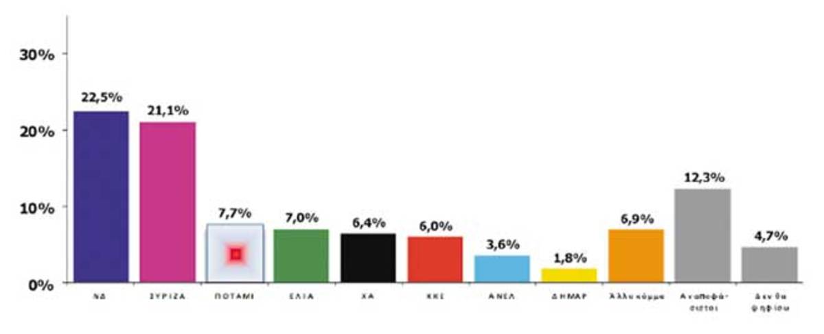 Nέα δημοσκόπηση! Μπροστά η Νέα Δημοκρατία με διαφορά 1,4%