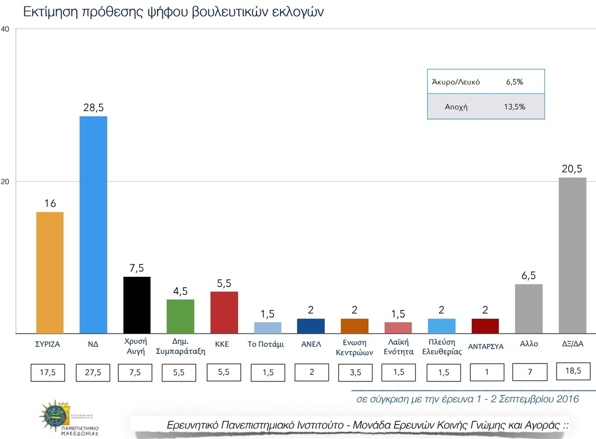 Νέα δημοσκόπηση! Μεγαλώνει το προβάδισμα της Ν.Δ. έναντι του ΣΥΡΙΖΑ – “Τσακίζονται” όλα τα μικρά κόμματα – Πόσοι νιώθουν ικανοποίηση από την κυβέρνηση