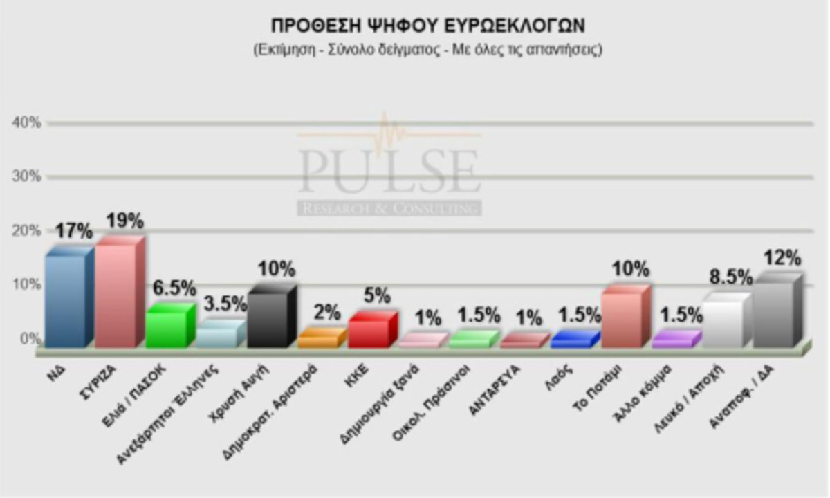 Νέα δημοσκόπηση! Προβάδισμα ΣΥΡΙΖΑ και μάχη για την τρίτη θέση
