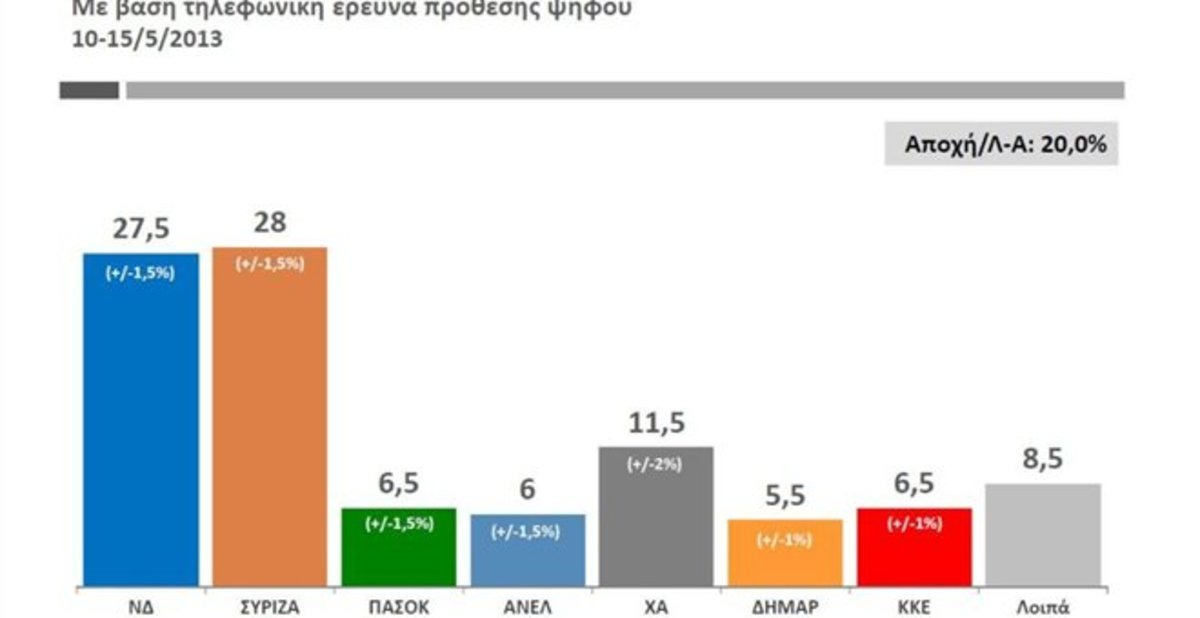 Στήθος με στήθος η μάχη της δημοσκόπησης ανάμεσα στη Ν.Δ. και τον ΣΥΡΙΖΑ