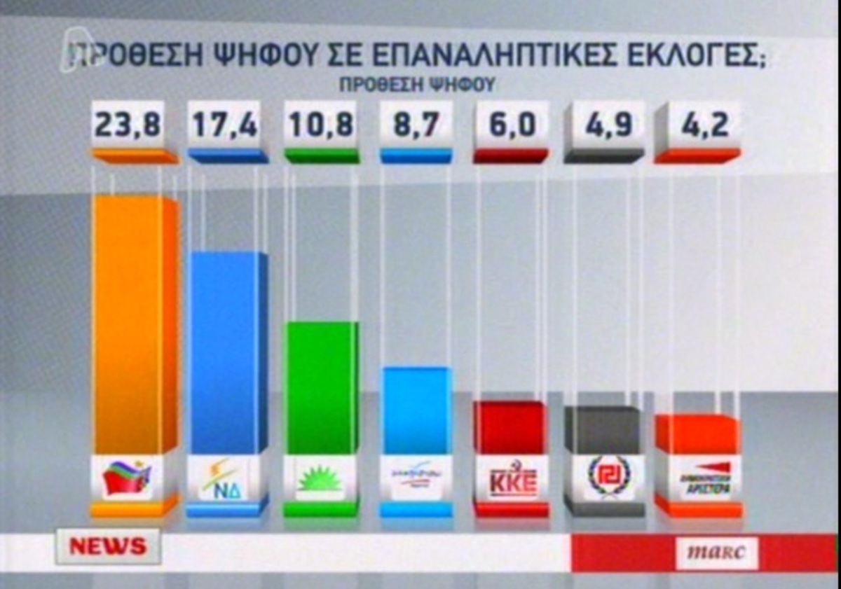 23,8% και πρώτο κόμμα ο ΣΥΡΙΖΑ σύμφωνα με νέα δημοσκόπηση