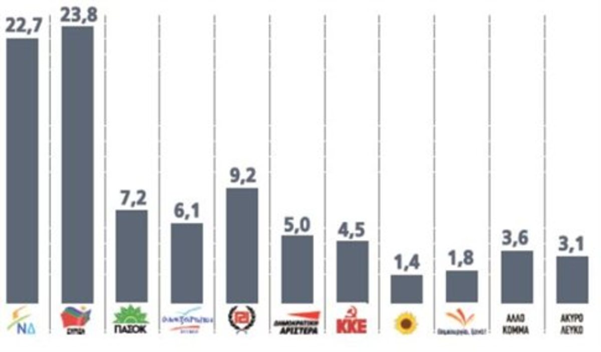 Πρώτος ο ΣΥΡΙΖΑ και τρίτη η Χρυσή Αυγή
