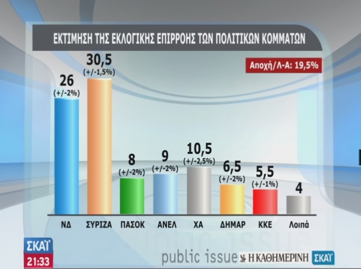 Νέα δημοσκόπηση δίνει 30,5% στο ΣΥΡΙΖΑ – Καταλληλότερος για πρωθυπουργός ο Σαμαράς