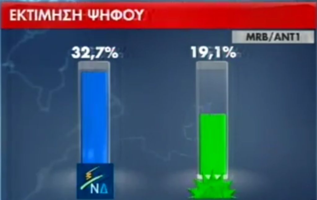 Προβάδισμα της ΝΔ με 13% – Στα επίπεδα του 1977 τα ποσοστά του ΠΑΣΟΚ