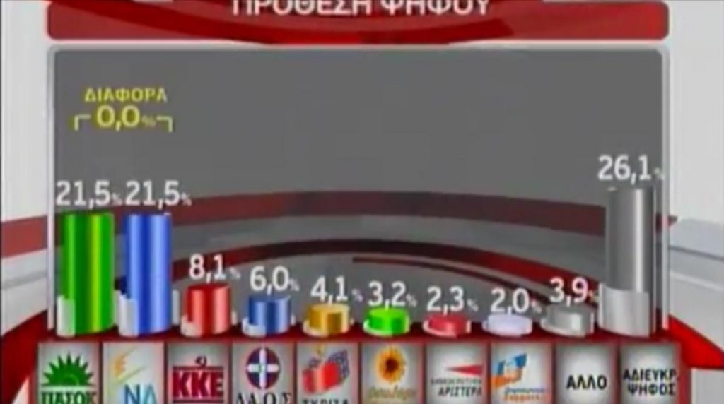 Στο μηδέν η διαφορά μεταξύ ΠΑΣΟΚ και ΝΔ