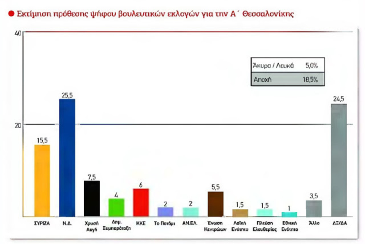 Δημοσκόπηση: 10% μπροστά η Νέα Δημοκρατία