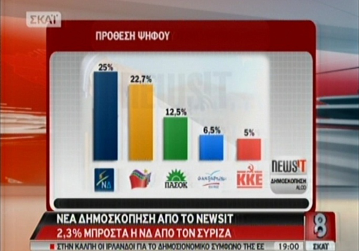 Η δημοσκόπηση του ΝewsIt