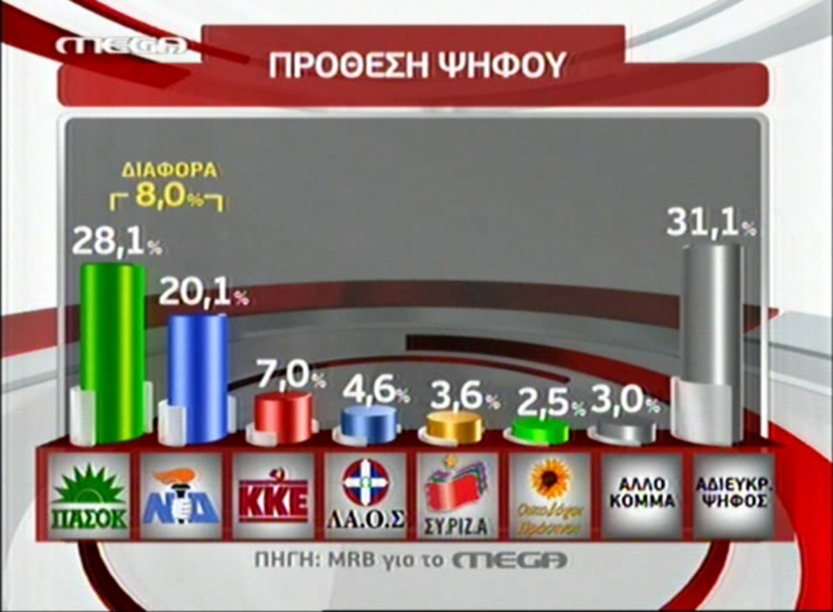 Δημοσκόπηση κόλαφος για το πολιτικό σκηνικό