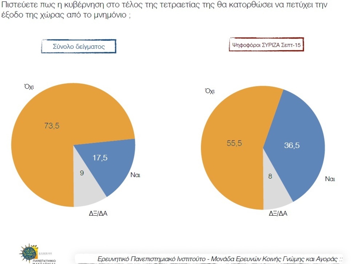 H πρώτη μετεκλογική δημοσκόπηση! Δεν έχει πείσει ο ΣΥΡΙΖΑ πως θα βγάλει τη χώρα από το Μνημόνιο – Αποκαλυπτικά αποτελέσματα για τη Νέα Δημοκρατία