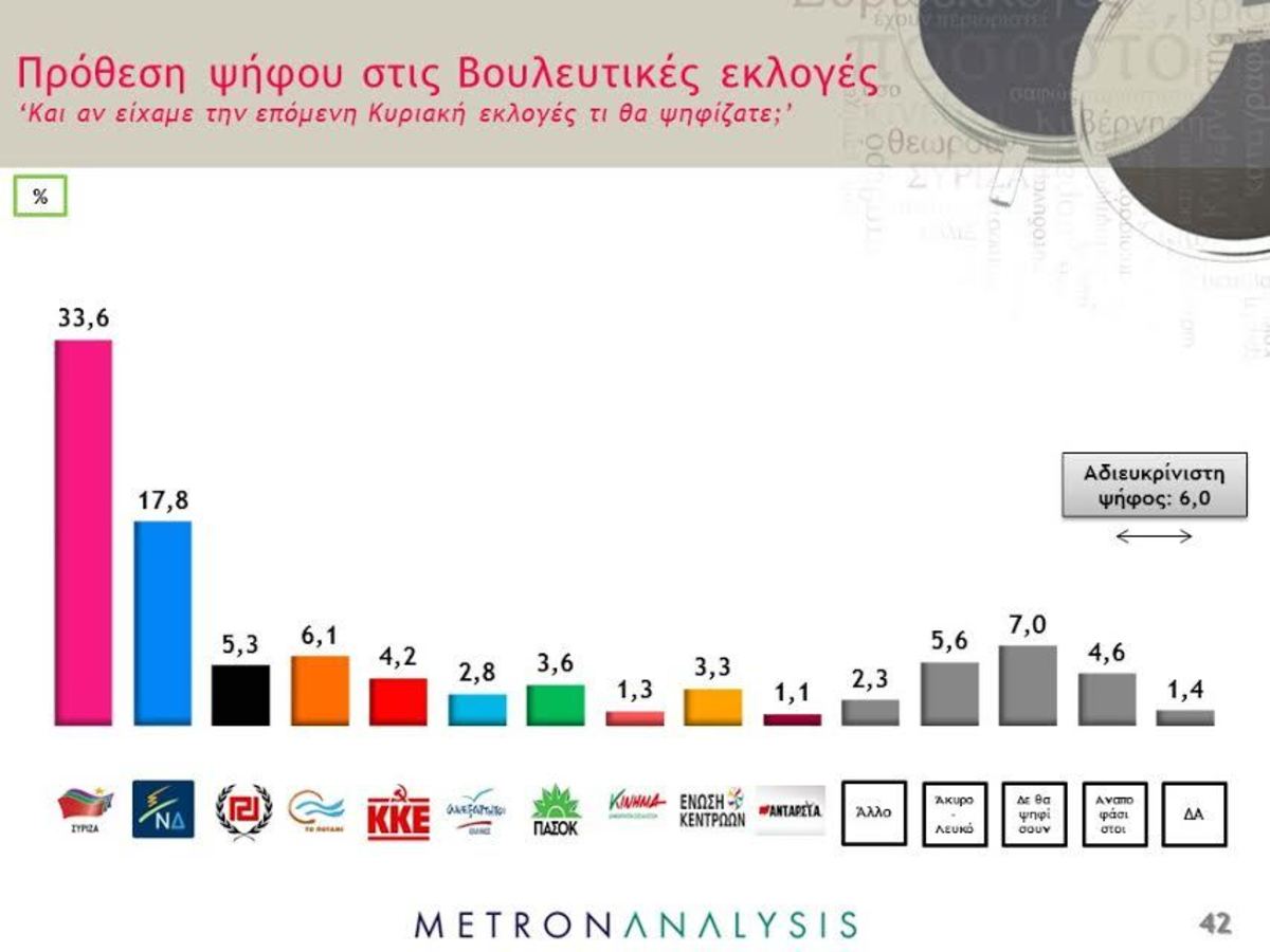 Νέα δημοσκόπηση έκπληξη! Μπροστά αλλά “πεσμένος” ο ΣΥΡΙΖΑ – Μπαίνει στη Βουλή ο Βασίλης Λεβέντης – Εκτός οι ΑΝ.ΕΛ