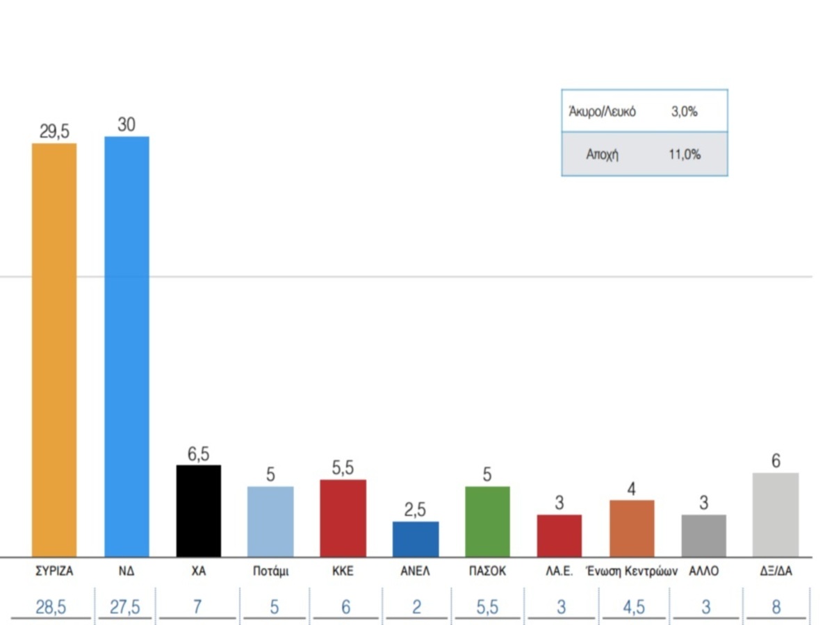 Δημοσκόπηση – Εκλογές 2015: Στο όριο του στατιστικού λάθους η διαφορά στην κορυφή – Ποιοί δίνουν μάχη να μπουν στη Βουλή