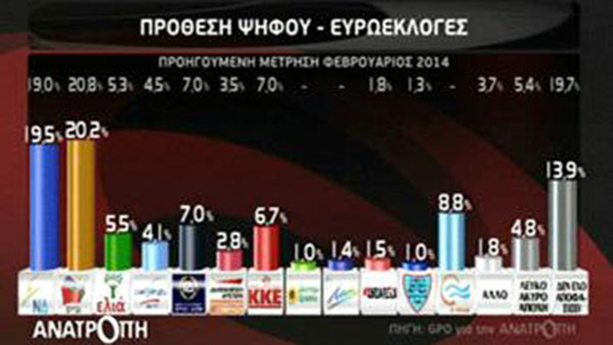 Αποκαλυπτική δημοσκόπηση! Ντέρμπι μέχρι την τελευταία στιγμή – Εκτόξευση για το Ποτάμι – Τι λένε οι πολίτες για τις αποκαλύψεις Μπαλτάκου