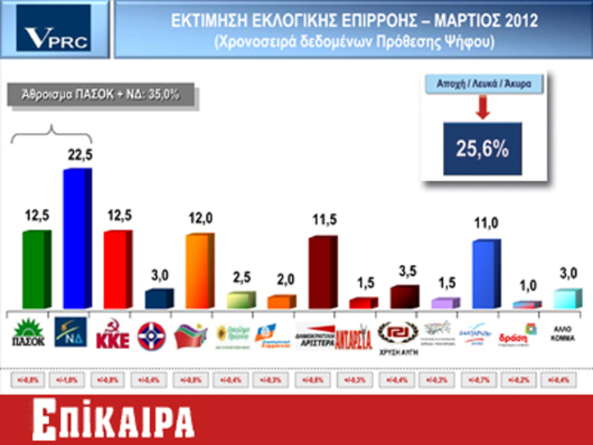 Πρώτο κόμμα ΝΔ και αποχή – Ανεβαίνει το ΠΑΣΟΚ – Με υψηλά ποσοστά στη βουλή και ο Π.Καμμένος!