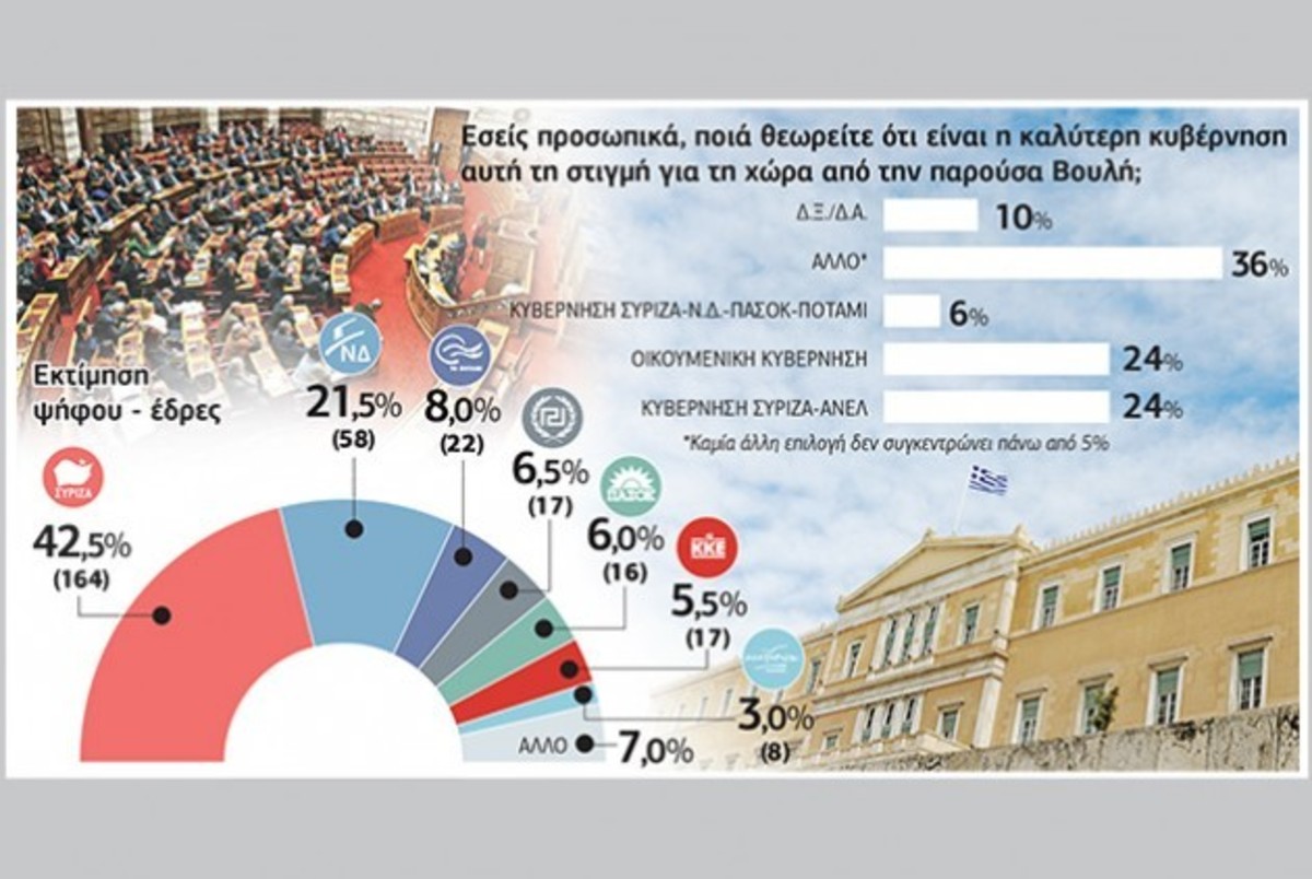 Δημοσκόπηση: Αυτοδυναμία του ΣΥΡΙΖΑ – Το 73% θέλει ευρώ