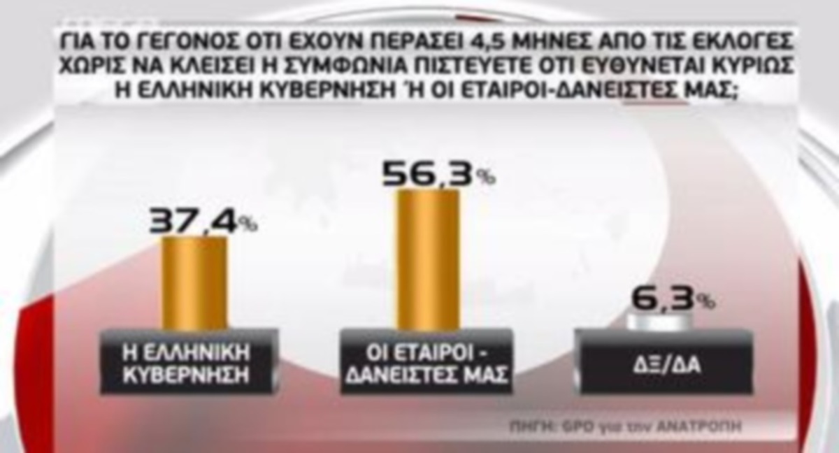 Νέα δημοσκόπηση για το θρίλερ των διαπραγματεύσεων