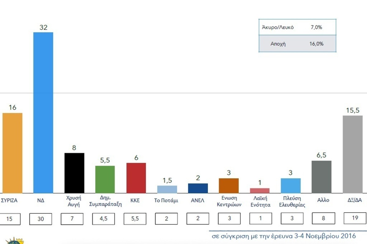 Νέα δημοσκόπηση! Μπροστά η Νέα Δημοκρατία με διπλάσιο ποσοστό