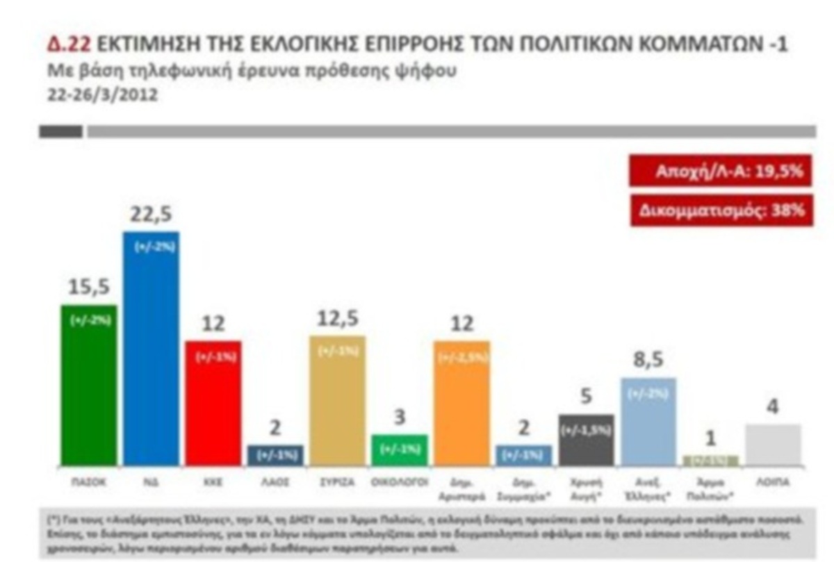 Μπροστά κατά 7 μονάδες η ΝΔ – Εκτός Βουλής ΛΑΟΣ, Αρμα Πολιτών και Δημοκρατική Συμμαχία