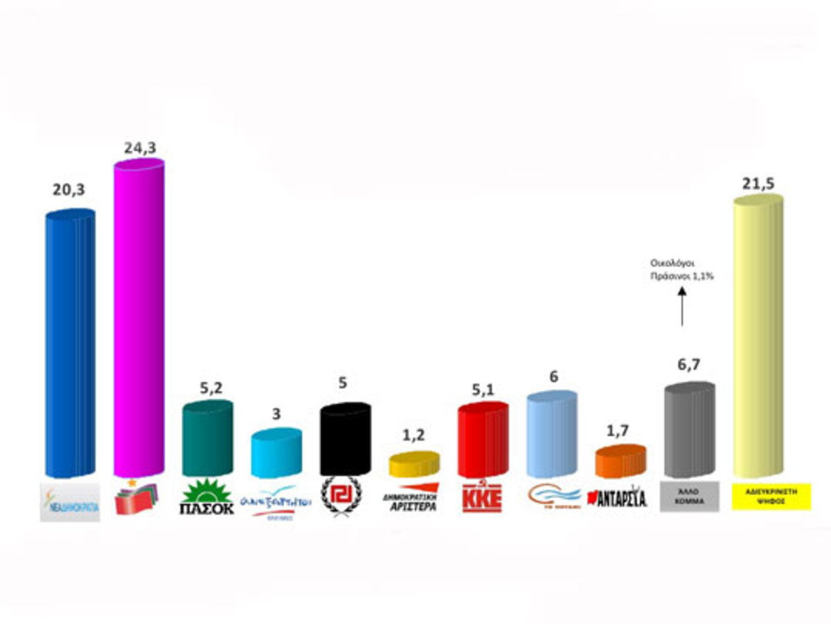 Δημοσκόπηση: Προβάδισμα 4% του ΣΥΡΙΖΑ αλλά χωρίς αυτοδυναμία