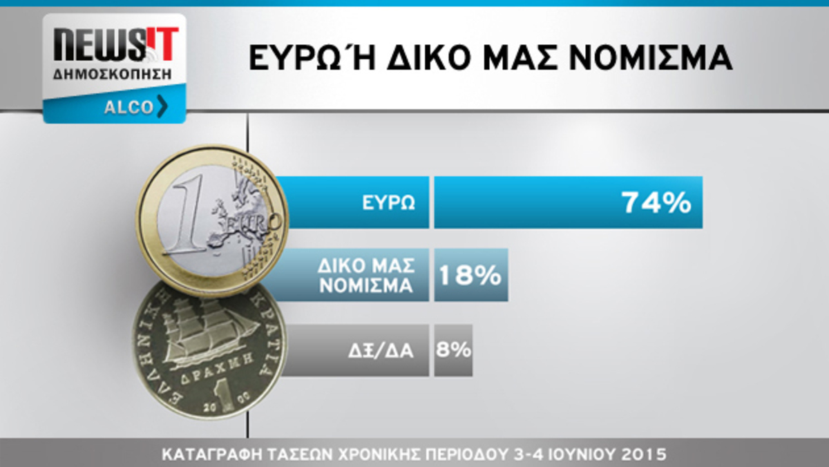 Δημοσκόπηση Alco για το newsit.gr: Μήνυμα προς πάσα κατεύθυνση! Οι πολίτες θέλουν συμφωνία και παραμονή στο ευρώ πάση θυσία – Λένε όχι σε εκλογές