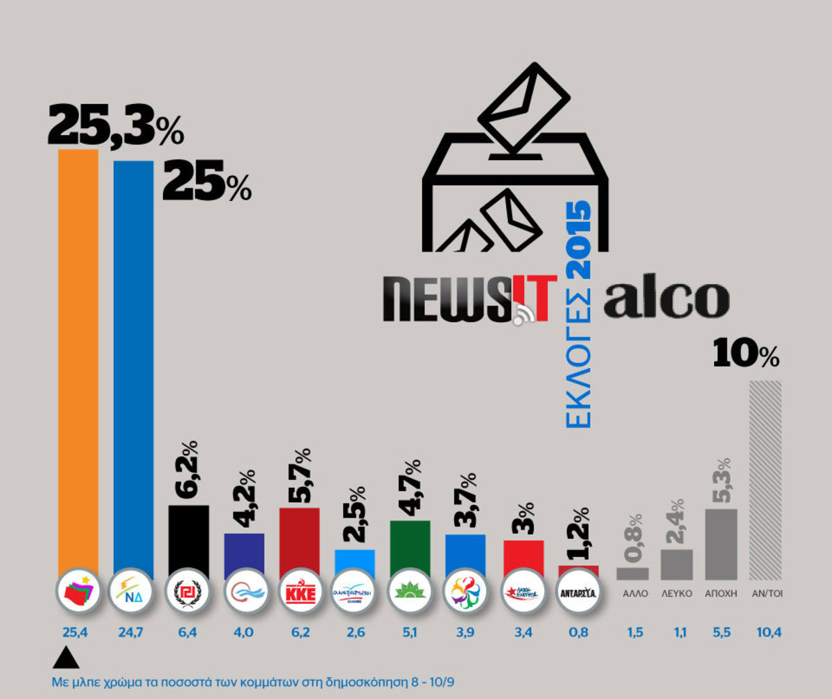 Τελευταίες δημοσκοπήσεις – Εκλογές 2015: Όλα τα γκάλοπ δείχνουν… ντέρμπι από τα παλιά!