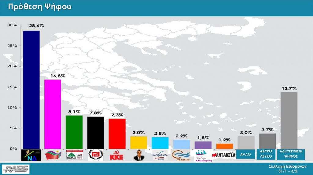 Δημοσκόπηση: Πάνω από 11% το προβάδισμα της ΝΔ – Δεν “βγάζει” 4ετία η κυβέρνηση