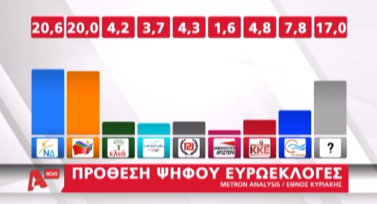 Προβάδισμα ΝΔ