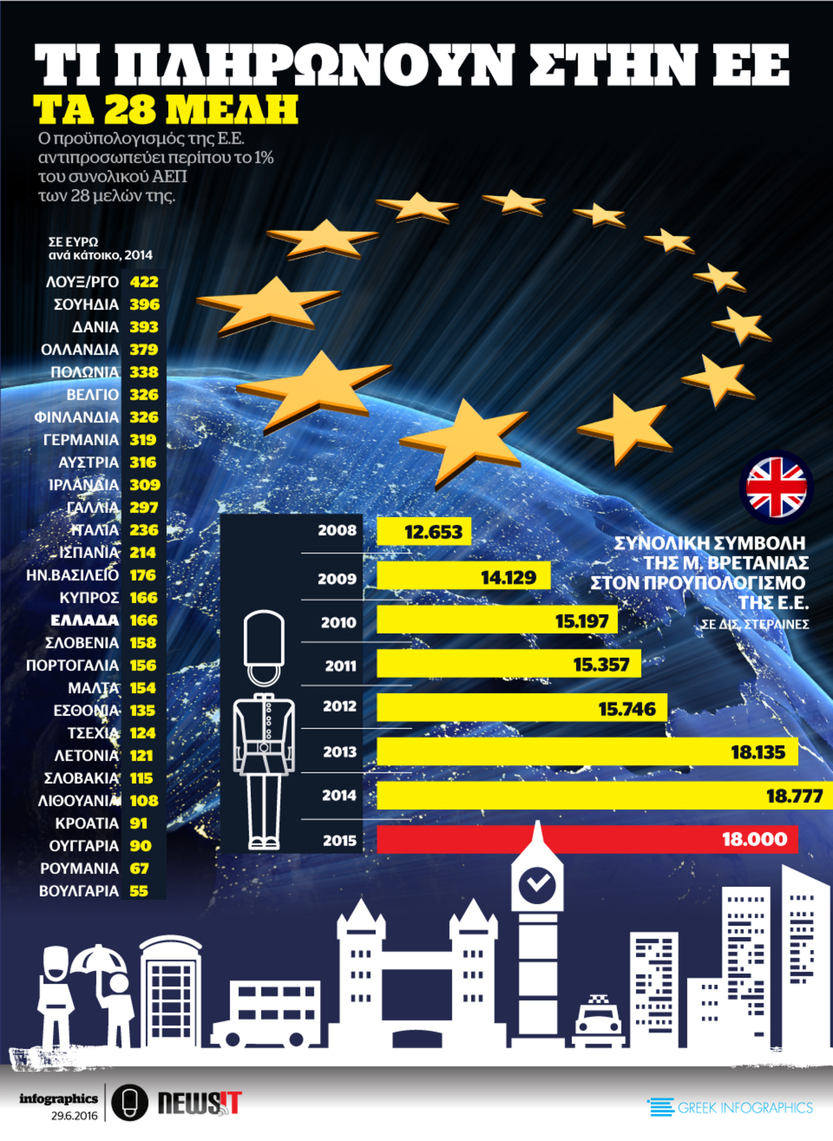 Τι πληρώνουν στην ΕΕ οι 28