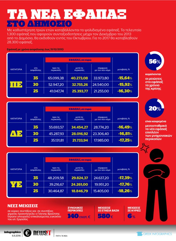 Το νέο εφάπαξ στο Δημόσιο