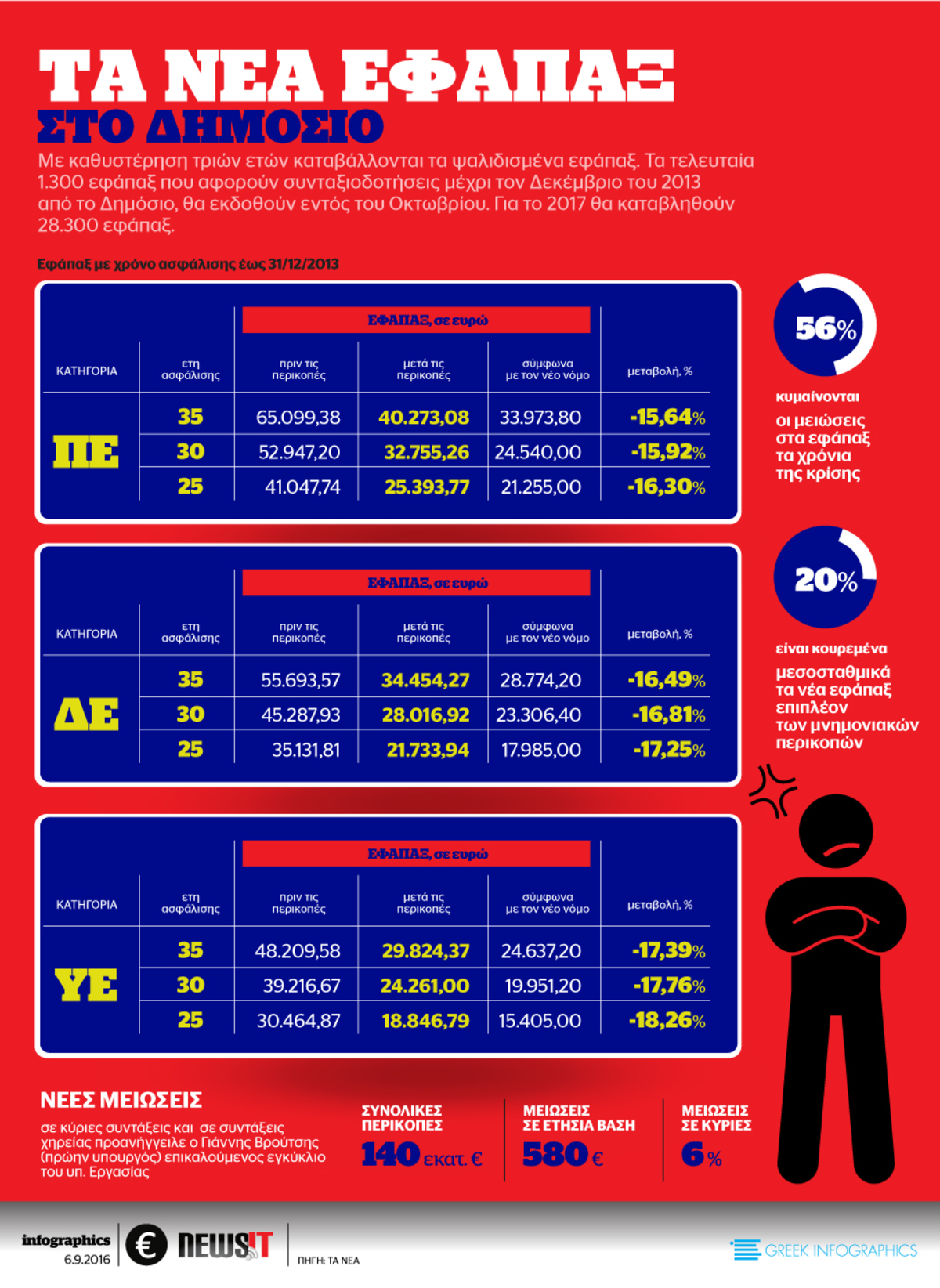 Το νέο εφάπαξ στο Δημόσιο