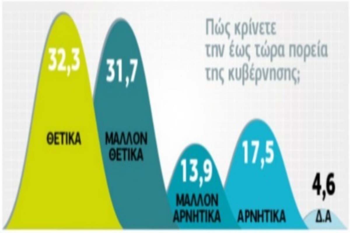 Δημοσκόπηση: Στήριξη στην κυβέρνηση, παρά το μνημόνιο – Μεγάλη ικανοποίηση στους ανέργους