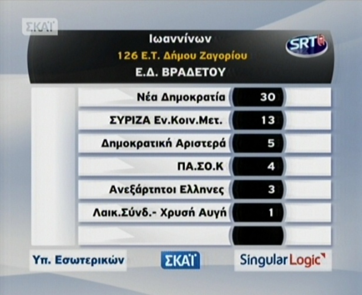 Το πρώτο εκλογικό αποτέλεσμα από ένα τμήμα του Ν. Ιωαννίνων