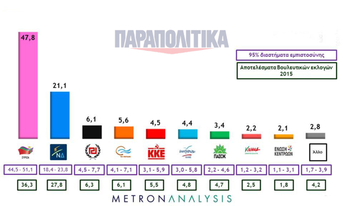 Νέα δημοσκόπηση δείχνει προβάδισμα του ΣΥΡΙΖΑ με 26,7 % διαφορά!
