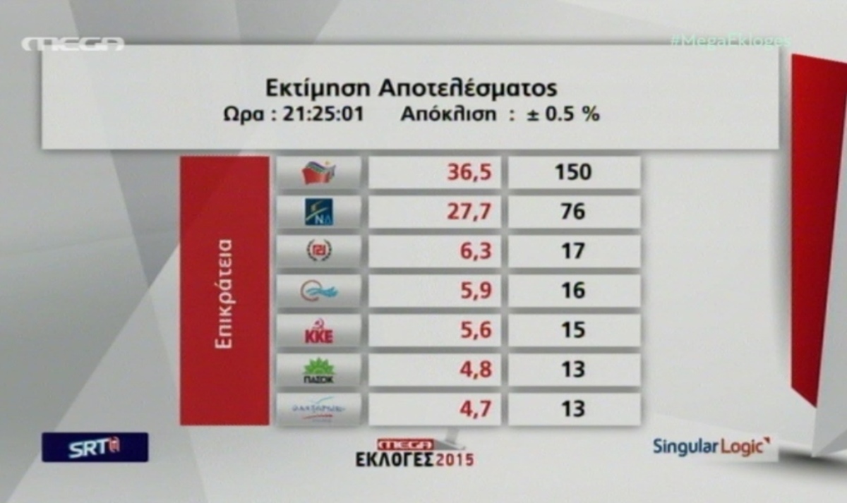 Αποτελέσματα εκλογών 2015: Θρίλερ για την αυτοδυναμία δίνει η Singular Logic