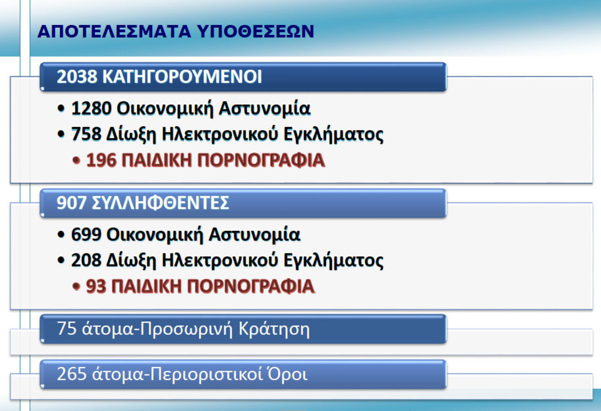 Απέτρεψαν 523 αυτοκτονίες σε 2 χρόνια