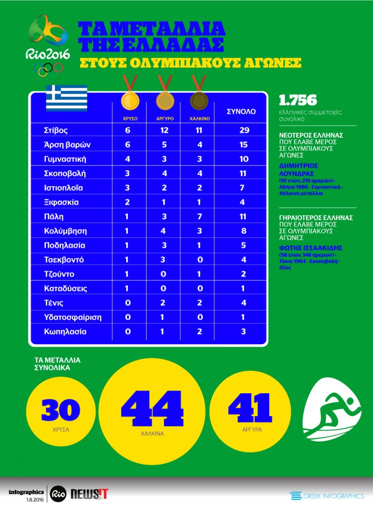 Ολυμπιακοί Αγώνες: Τα μετάλλια της Ελλάδας