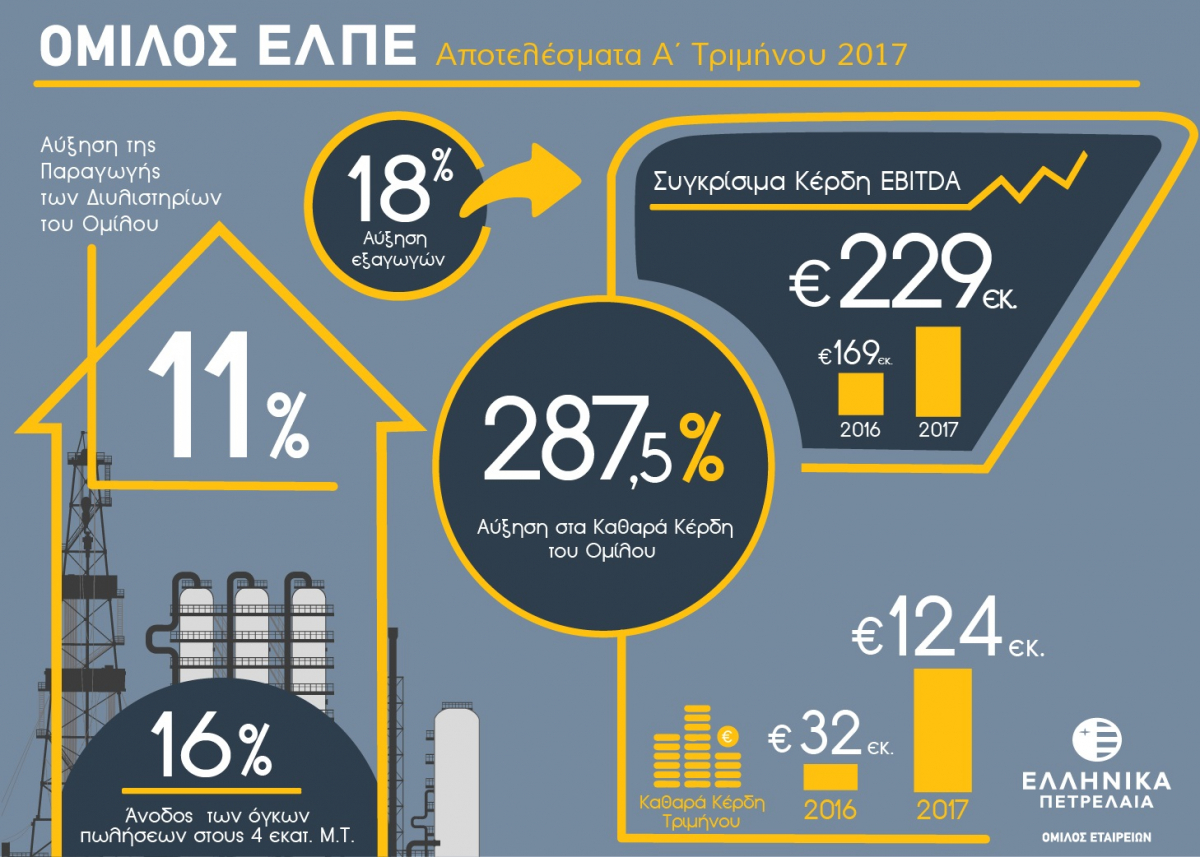 “Έσπασαν” τα κοντέρ τα ΕΛΠΕ