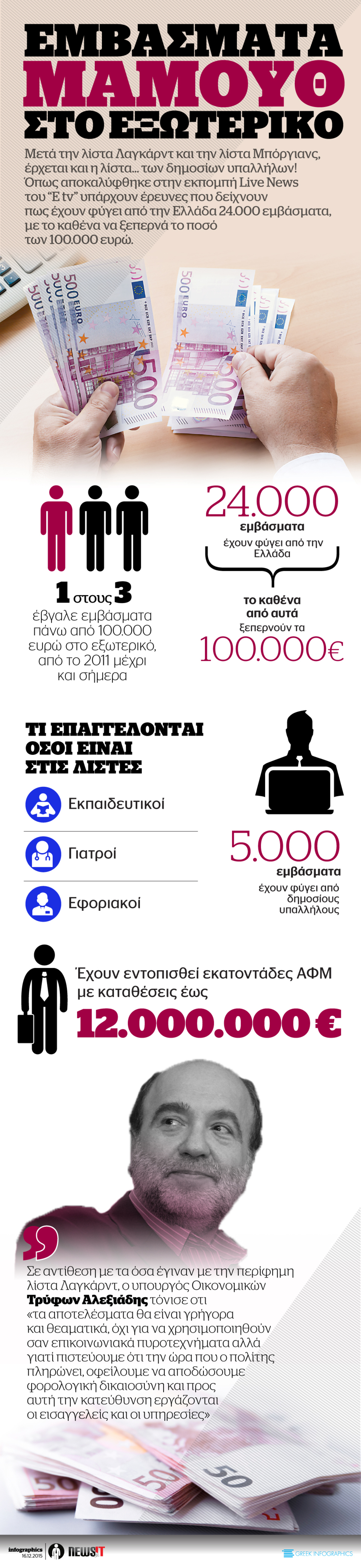 Εμβάσματα μαμούθ στο εξωτερικό