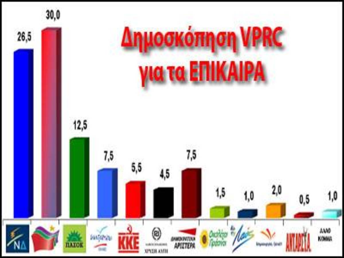 Πρώτος ο ΣΥΡΙΖΑ σε δημοσκόπηση της VPRC – Αύριο μεγάλη δημοσκόπηση Newsit