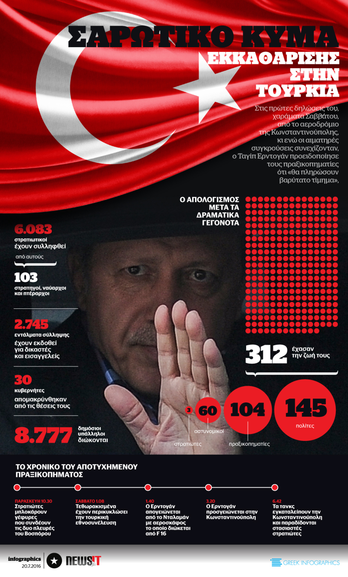 Σαρωτικό κύμα εκκαθάρισης στην Τουρκία