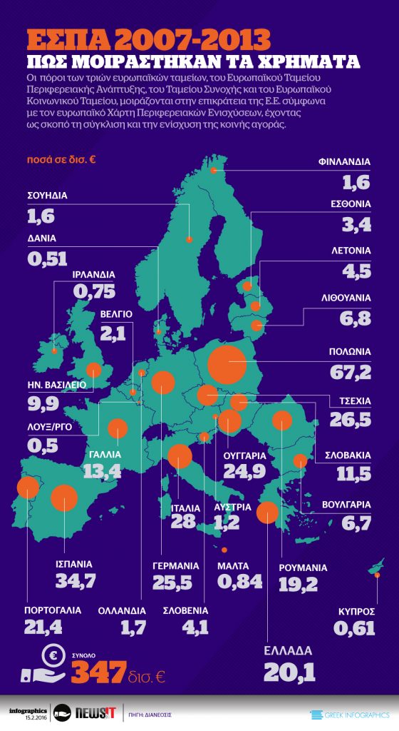 ΕΣΠΑ 2007 – 2013 – ΠΟΥ ΜΟΙΡΑΣΤΗΚΑΝ ΤΑ ΧΡΗΜΑΤΑ