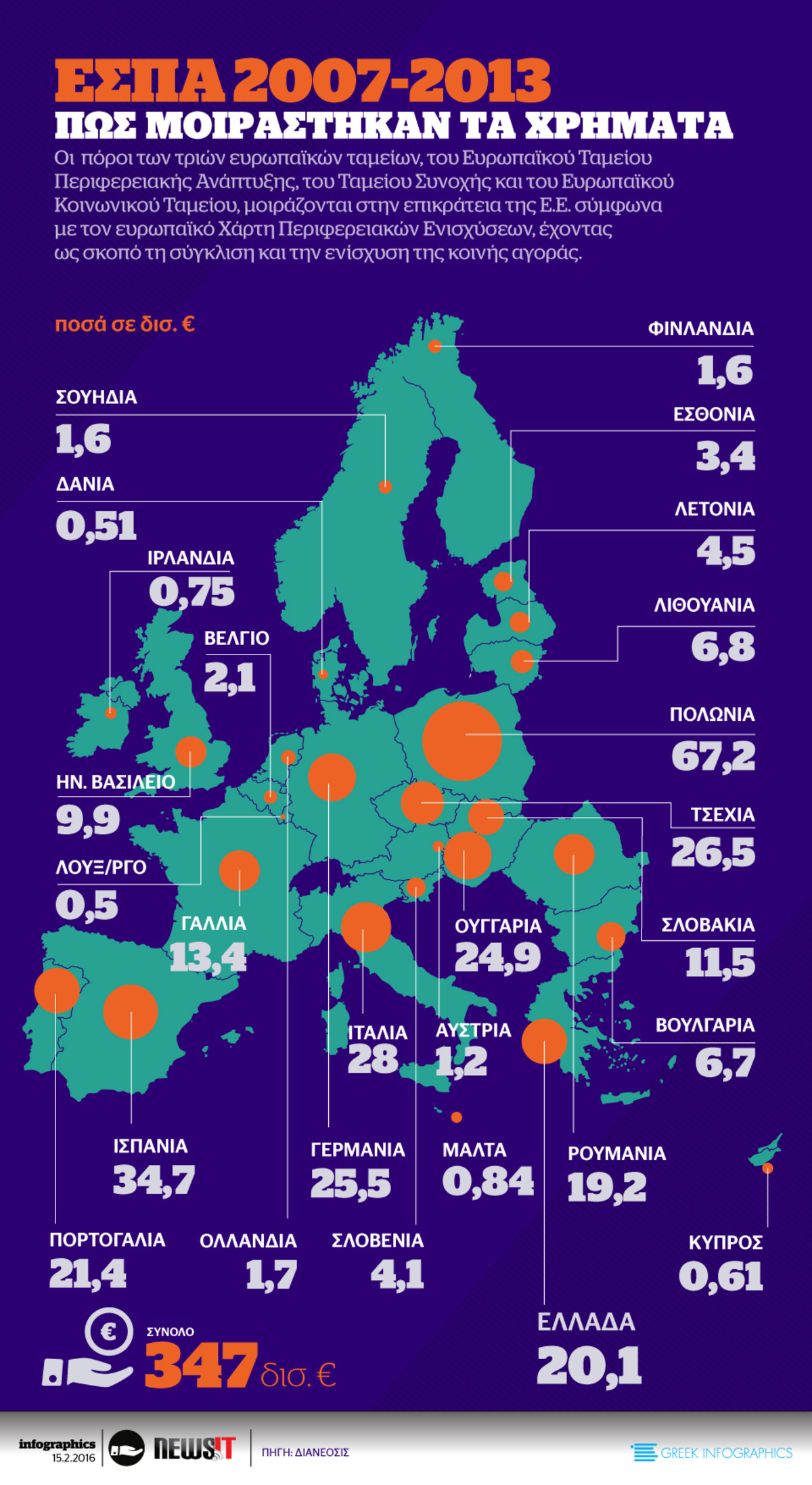 ΕΣΠΑ 2007 – 2013 – ΠΟΥ ΜΟΙΡΑΣΤΗΚΑΝ ΤΑ ΧΡΗΜΑΤΑ