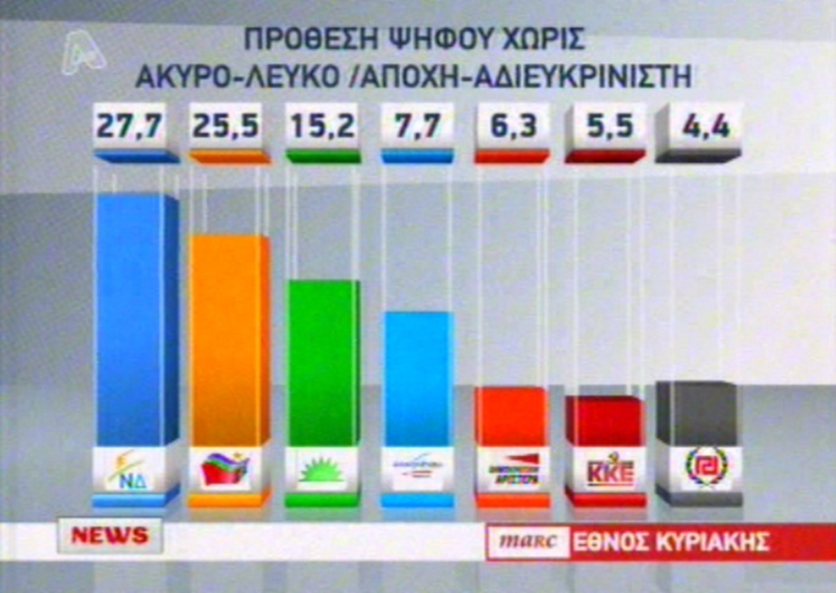 Προβάδισμα ΝΔ “δείχνουν” νέες δημοσκοπήσεις