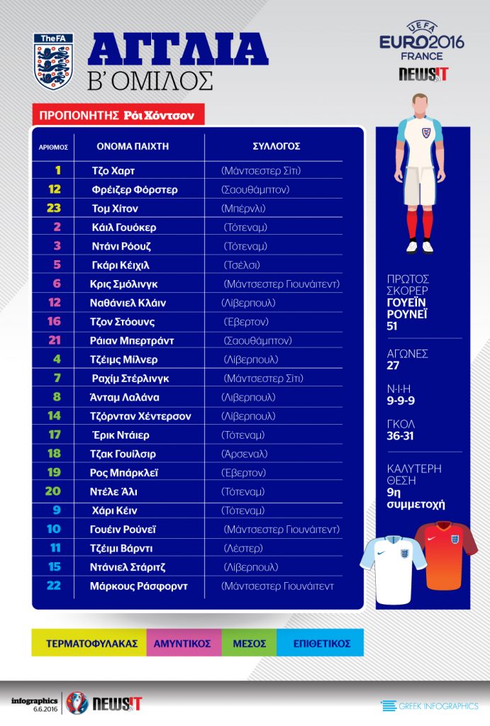 Euro 2016: Το ρόστερ της Αγγλίας