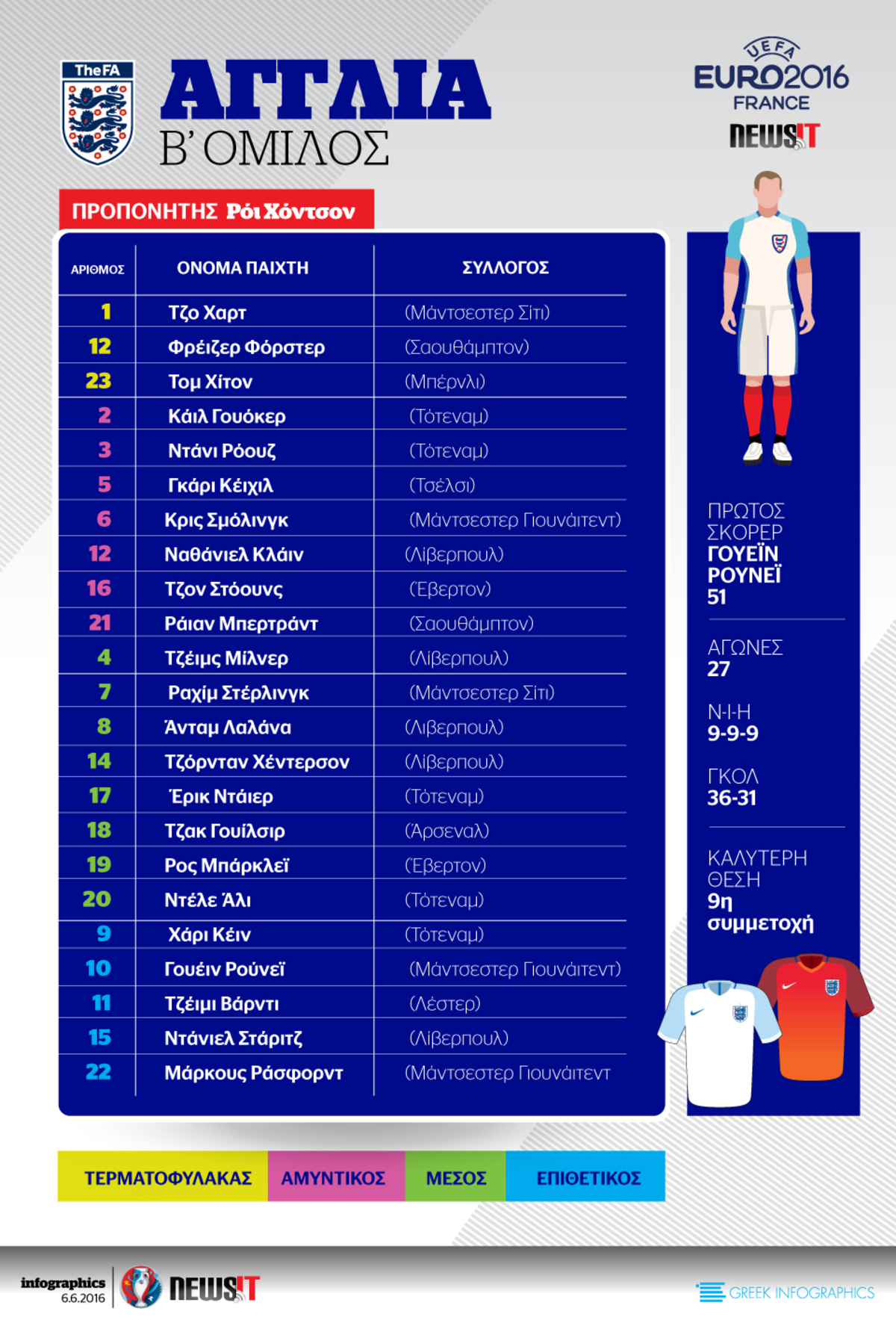 Euro 2016: Το ρόστερ της Αγγλίας