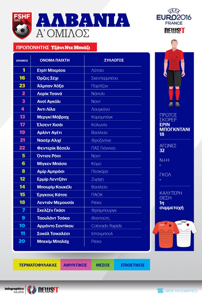 Euro 2016: Το ρόστερ της Αλβανίας